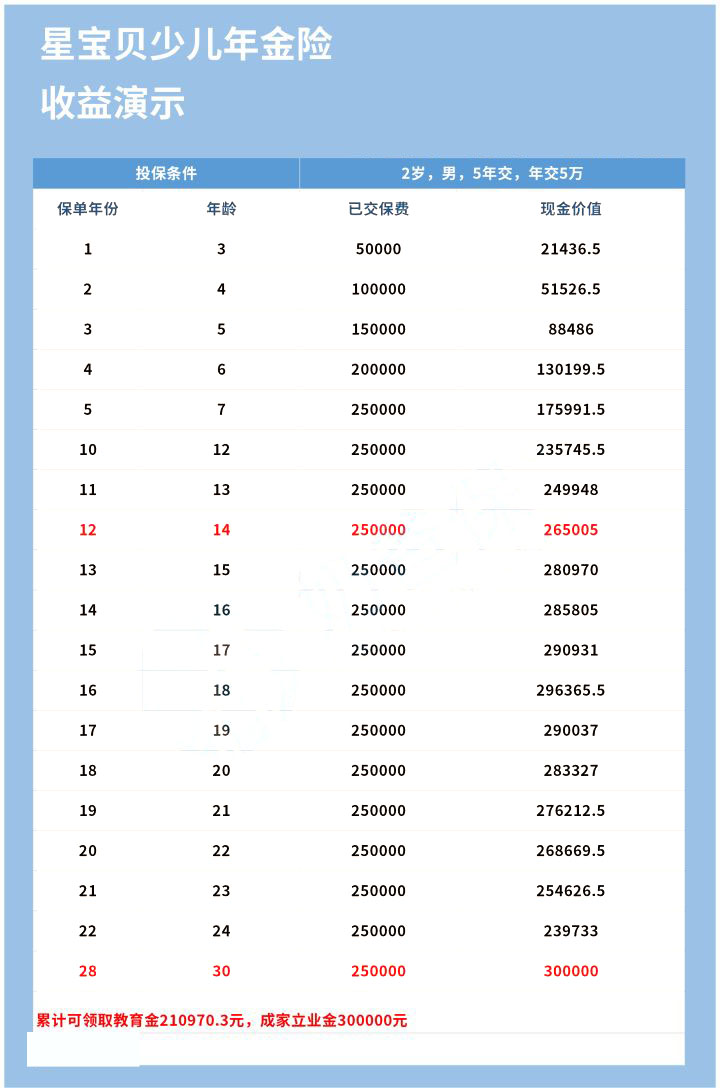 复星保德信星宝贝少儿年金险怎么样? 可靠吗?收益高吗?