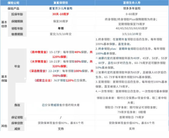 2021星宝贝年金险好不好?对比领多多年金险哪个好?值得买?