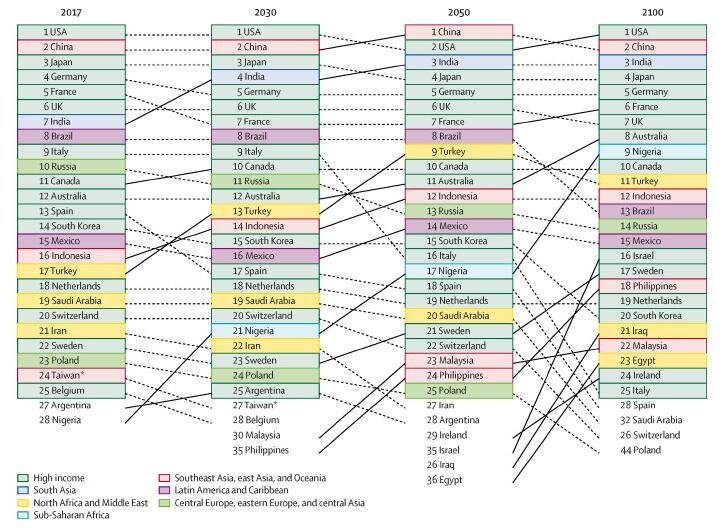 世界各国人口近70年排名，排名前三的是哪几个国家，人口增长过快会带来什么问题