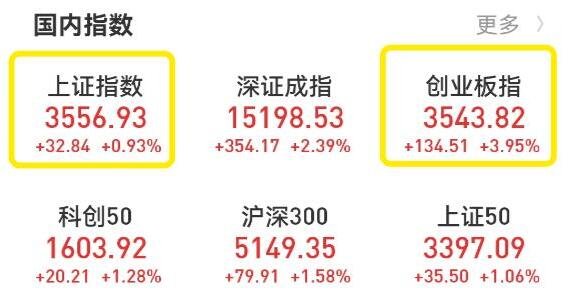 创业板指创六年新高是怎么回事，创业板指为什么一直上涨，创业板的涨跌幅限制是多少