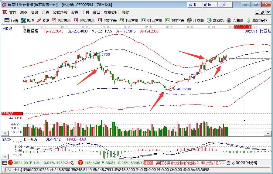 创业板指创六年新高是怎么回事，创业板指为什么一直上涨，创业板的涨跌幅限制是多少
