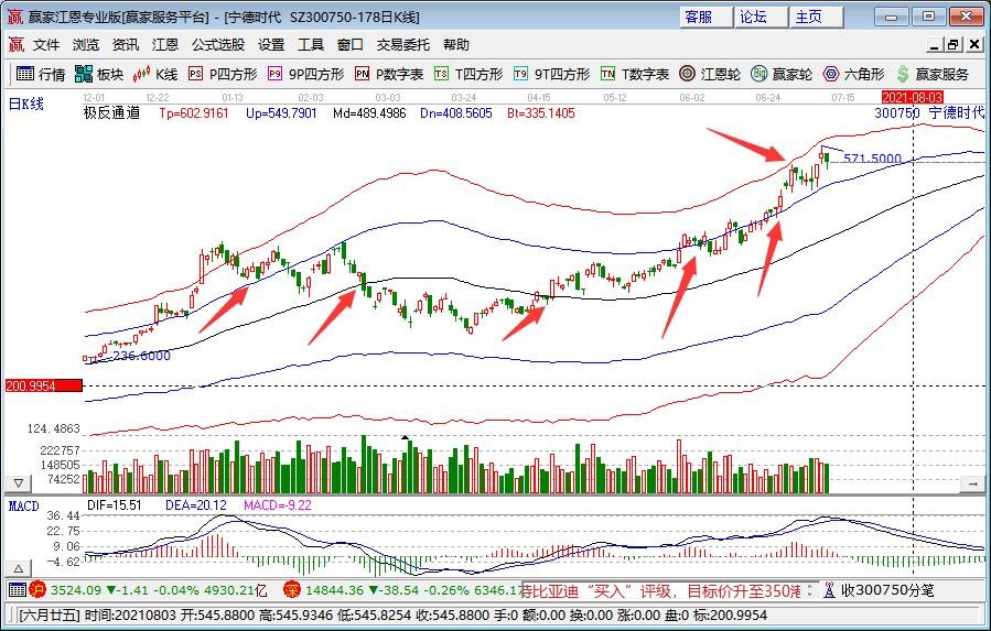 创业板指创六年新高是怎么回事，创业板指为什么一直上涨，创业板的涨跌幅限制是多少