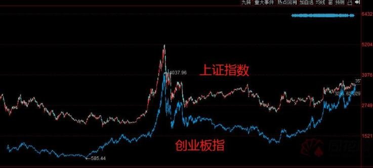 创业板指点位超过上证指数是怎么回事，创业板指数是如何编制的，三大股指有什么区别