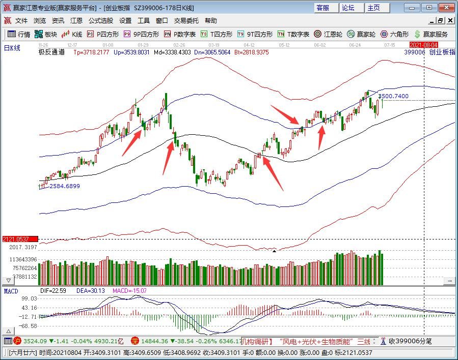 创业板指点位超过上证指数是怎么回事，创业板指数是如何编制的，三大股指有什么区别