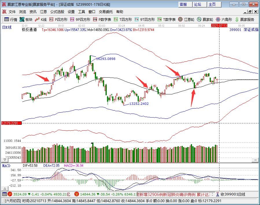 创业板指点位超过上证指数是怎么回事，创业板指数是如何编制的，三大股指有什么区别