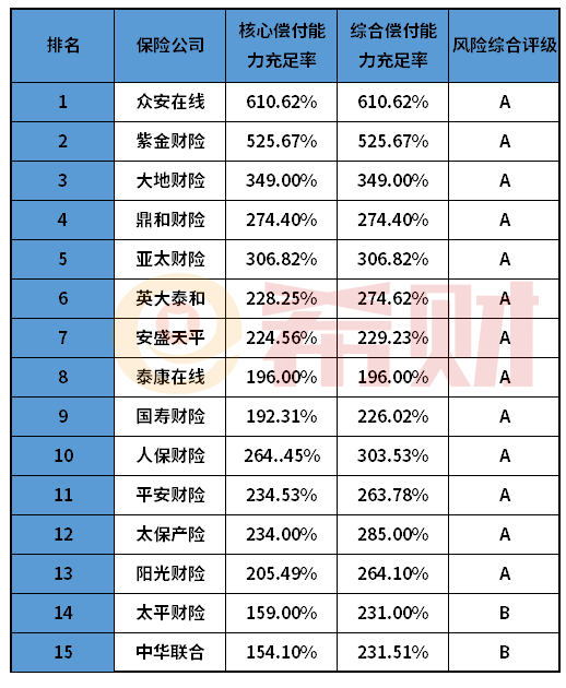 2021偿付能力最高的保险公司的有哪些？（付车险和寿险表）