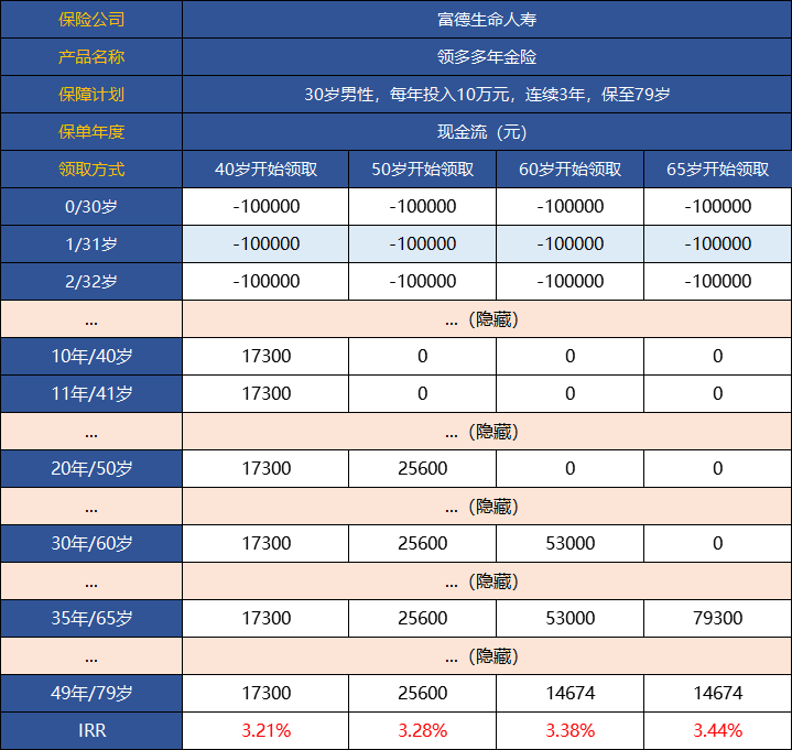 富德生命领多多怎么领?收益怎么样?领的多吗?要不要买?