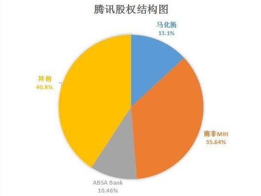 美团宣布腾讯认购事项已完成是怎么回事，腾讯的大股东是谁，认购和申购的区别是什么