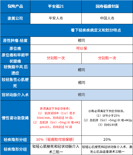 中国人寿重疾险和平安重疾险的优缺点分析（附对比图）