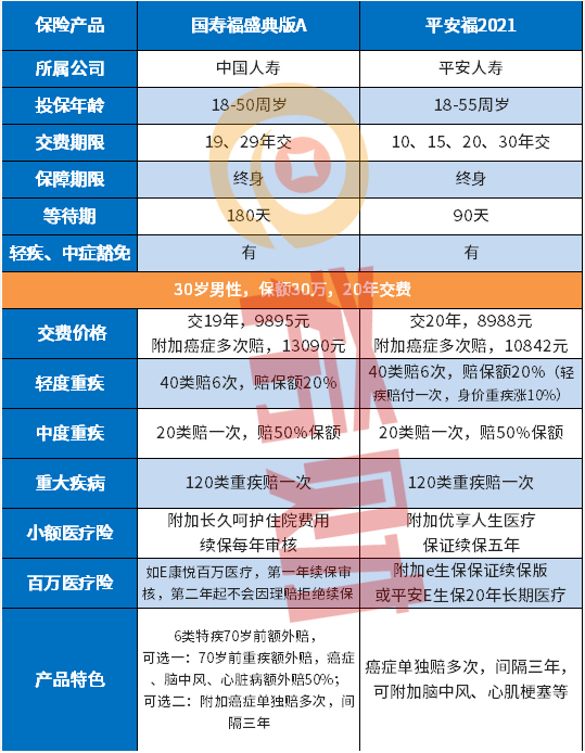 中国人寿重疾险和平安重疾险的优缺点分析（附对比图）