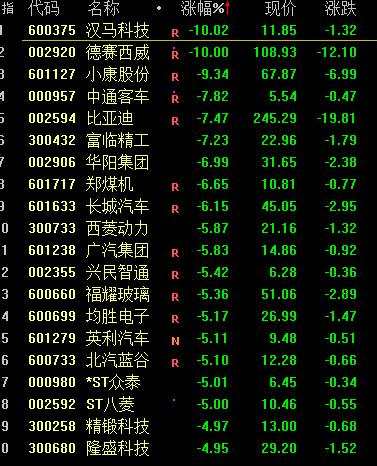 突发！3只A股同时退市 暴涨8倍牛股直线闪崩跌停 最强新能源熄火！基金经理：少骂我几句！巴菲特弟子大举减持这只股