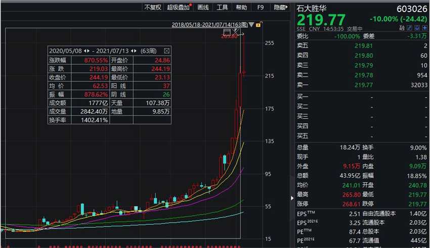 突发！3只A股同时退市 暴涨8倍牛股直线闪崩跌停 最强新能源熄火！基金经理：少骂我几句！巴菲特弟子大举减持这只股