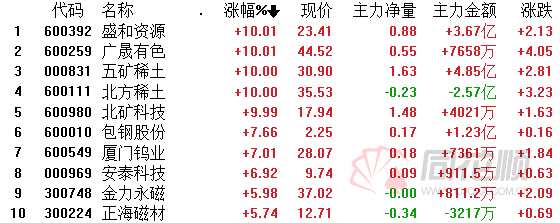 稀土价格有望长牛！概念龙头5天3板 外资增持名单来了