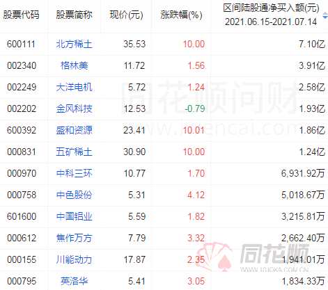 稀土价格有望长牛！概念龙头5天3板 外资增持名单来了