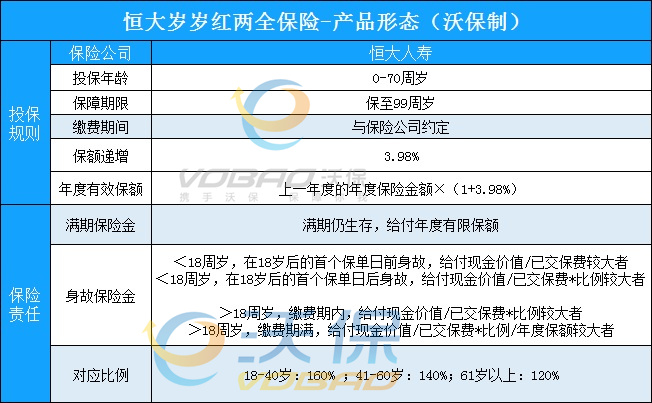 年复利3.98%？2021恒大岁岁红两全保险怎么样？收益演示。