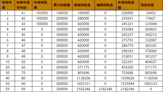 年复利3.98%？2021恒大岁岁红两全保险怎么样？收益演示。