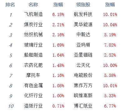 收评：尾盘下挫创指跌近3% 国防军工板块领涨