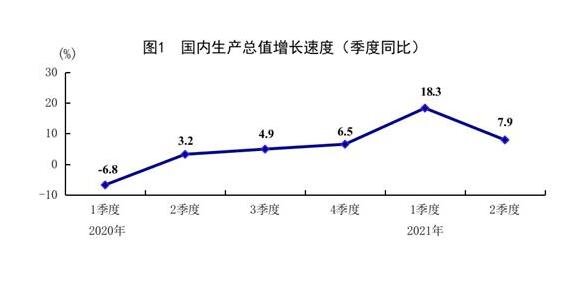 中国上半年GDP同比增长12.7%，具体数据是怎样的，下半年中国经济发展情况预计会怎样
