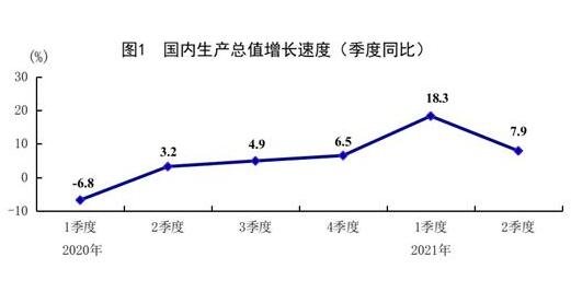 2021上半年经济数据是怎样的，下半年的经济表现如何，推动经济增长的因素是什么