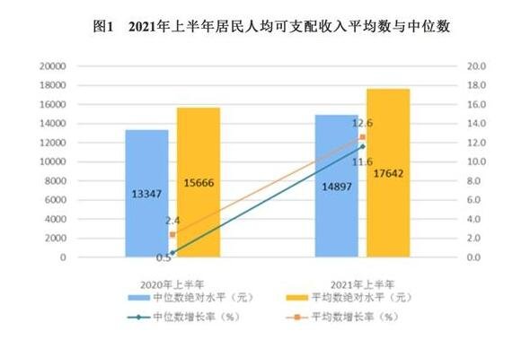 上半年人均可支配收入17642元，人均可支配收入为什么会增长，居民的消费支出情况如何