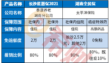 长沙星惠保2021和湖南全民保区别分析，可以一起买吗？