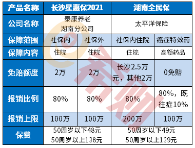 长沙星惠保2021和湖南全民保区别分析，可以一起买吗？