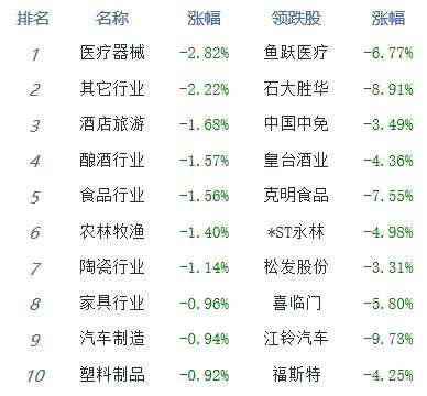 收评：尾盘下挫创指跌近3% 国防军工板块领涨