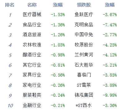 午评：指数震荡创指跌逾1% 资源股全面崛起