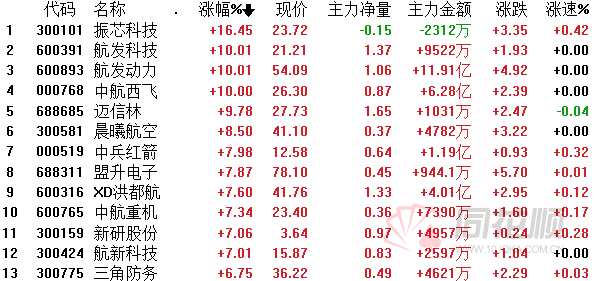 军工板块全面爆发！航发动力等多股涨停 机构：拐点已至 全面看多