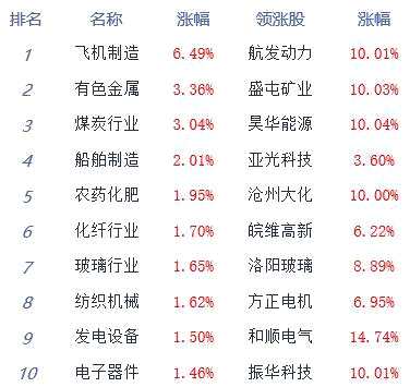 午评：指数震荡创指跌逾1% 资源股全面崛起