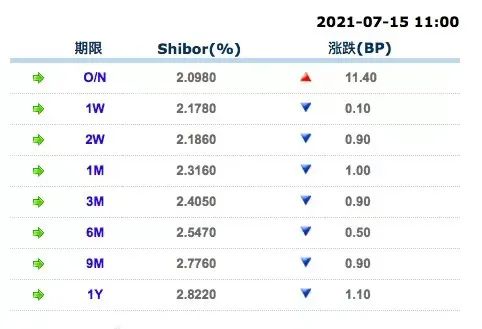1.11万亿流动性驰援市场，降准落地为何叠加千亿“麻辣粉”？