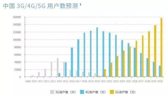 5G用户数超1.6亿，5G的普及率有多高？5G和4G有什么区别？发展5G有必要吗？