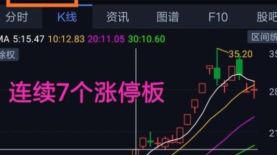 股票翻倍 需要多少个涨停？股票翻倍分析