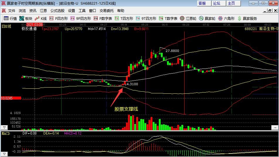 什么是股票压力线支撑线？ 压力线和支撑线线的作用是什么？
