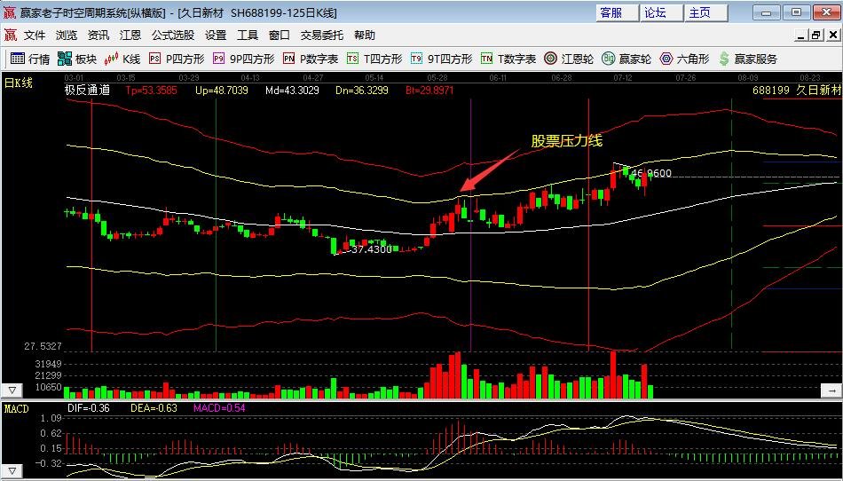 什么是股票压力线支撑线？ 压力线和支撑线线的作用是什么？