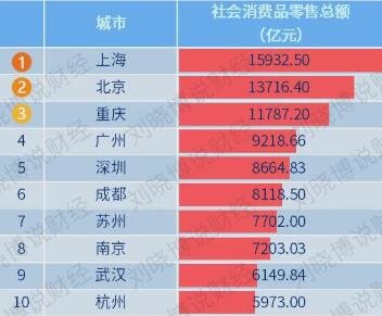 上海等五市建设国际消费中心城市有什么作用？国际消费中心城市建设意义及重点任务