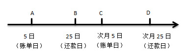 教你区分信用卡还款日和账单日