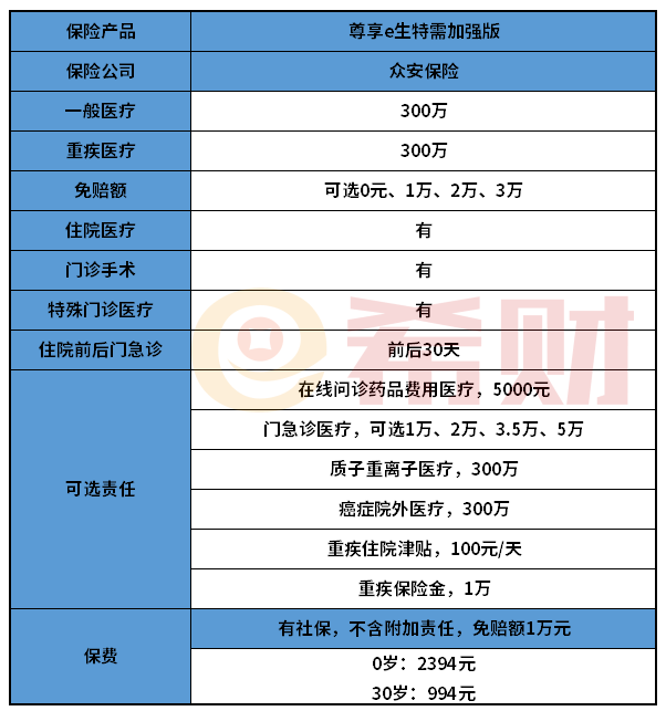 从三个方面分析：尊享e生特需加强版医疗险值得买吗？