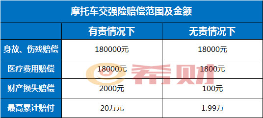 125排量的摩托车交强险的赔付范围，附赔偿金额表！