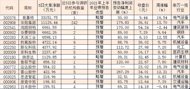 125家公司获机构密集调研 近8亿元资金加仓这些品种