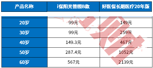 阳光i保阳光普照B款怎么样？如何看待它的优缺点？
