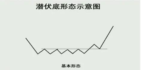 股票潜伏底形态介绍，其市场含义什么，潜伏底一般涨幅多少