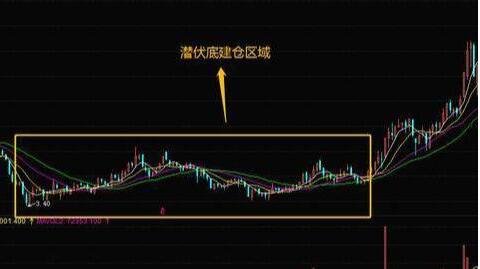 股票潜伏底形态介绍，其市场含义什么，潜伏底一般涨幅多少