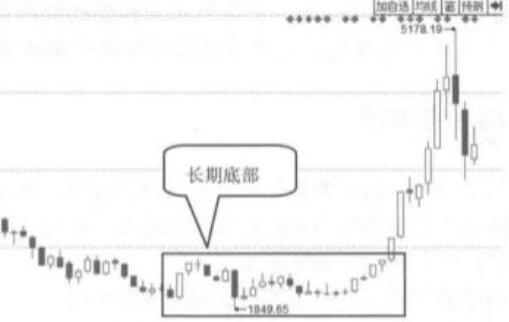 突破新高的股票和抄底，什么是抄底