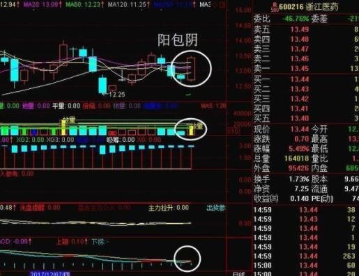 股票底部阳包阴的意义是什么，阳包阴k线的特征有哪些