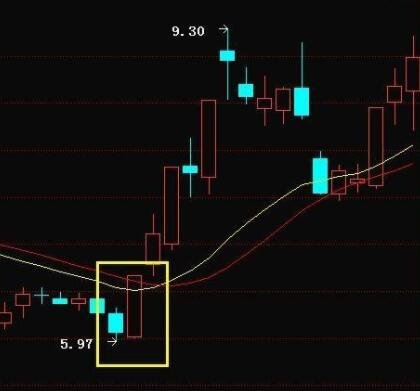 股票底部阳包阴的意义是什么，阳包阴k线的特征有哪些