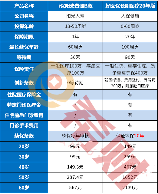 阳光i保阳光普照B款怎么样？如何看待它的优缺点？