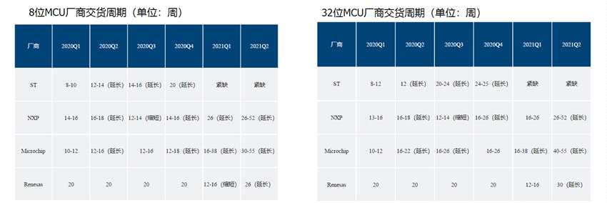 MCU芯片全球范围涨价缺货！板块领涨两市 国产厂商“百花齐放”迎替代新机会