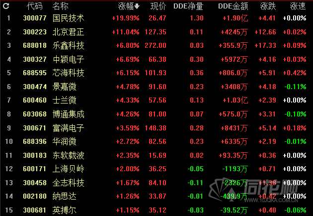 MCU芯片全球范围涨价缺货！板块领涨两市 国产厂商“百花齐放”迎替代新机会