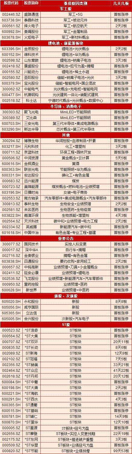 涨停复盘：芯片、锂电池板块强者恒强 ST股多只“妖股”横行